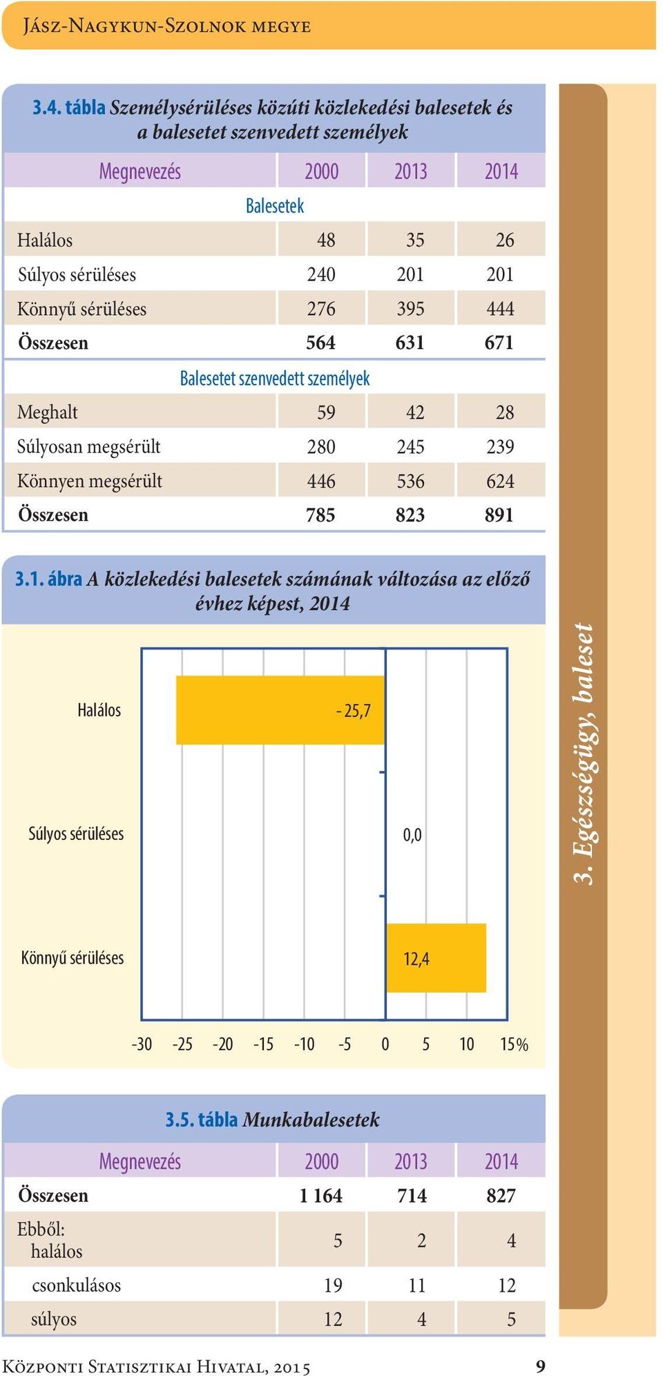 sérüléses276 395 444 Összesen564 631 671 Balesetet szenvedett személyek Meghalt59 42 28 Súlyosan megsérült28 245 239 Könnyen megsérült446 536 624 Összesen785 823 891 3.1. ábra A közlekedési balesetek számának változása az előző évhez képest, 214 Halálos Súlyos sérüléses - 25,7, 3.