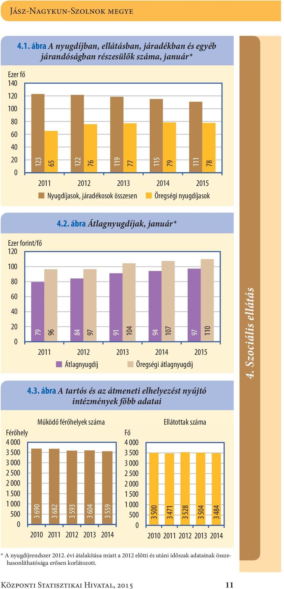 Nyugdíjasok, járadékosok összesen Öregségi nyugdíjasok 77 115 115 79 79 111 111 21