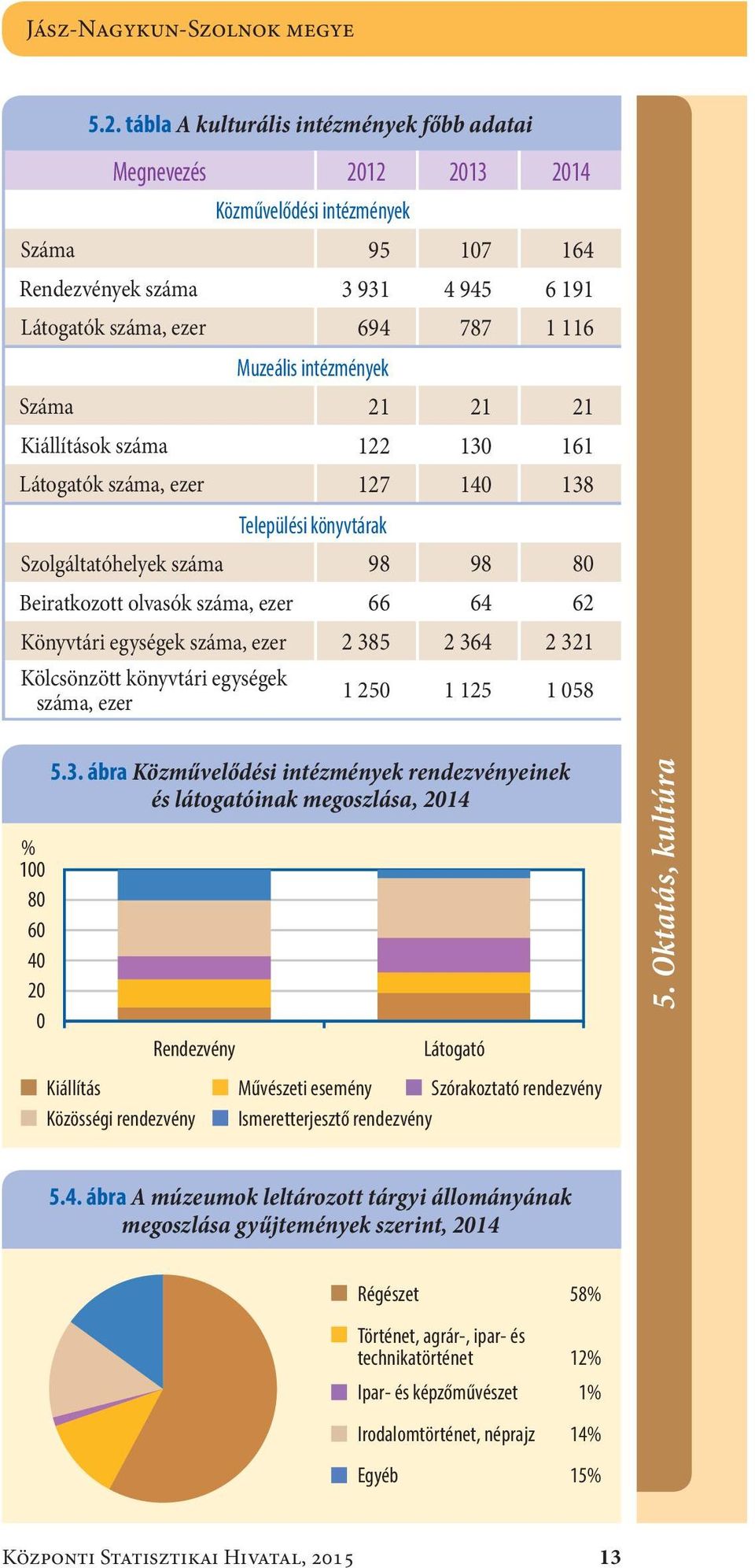 Száma21 21 21 Kiállítások száma122 13 161 Látogatók száma, ezer127 14 138 Települési könyvtárak Szolgáltatóhelyek száma98 98 8 Beiratkozott olvasók száma, ezer66 64 62 Könyvtári egységek száma, ezer2