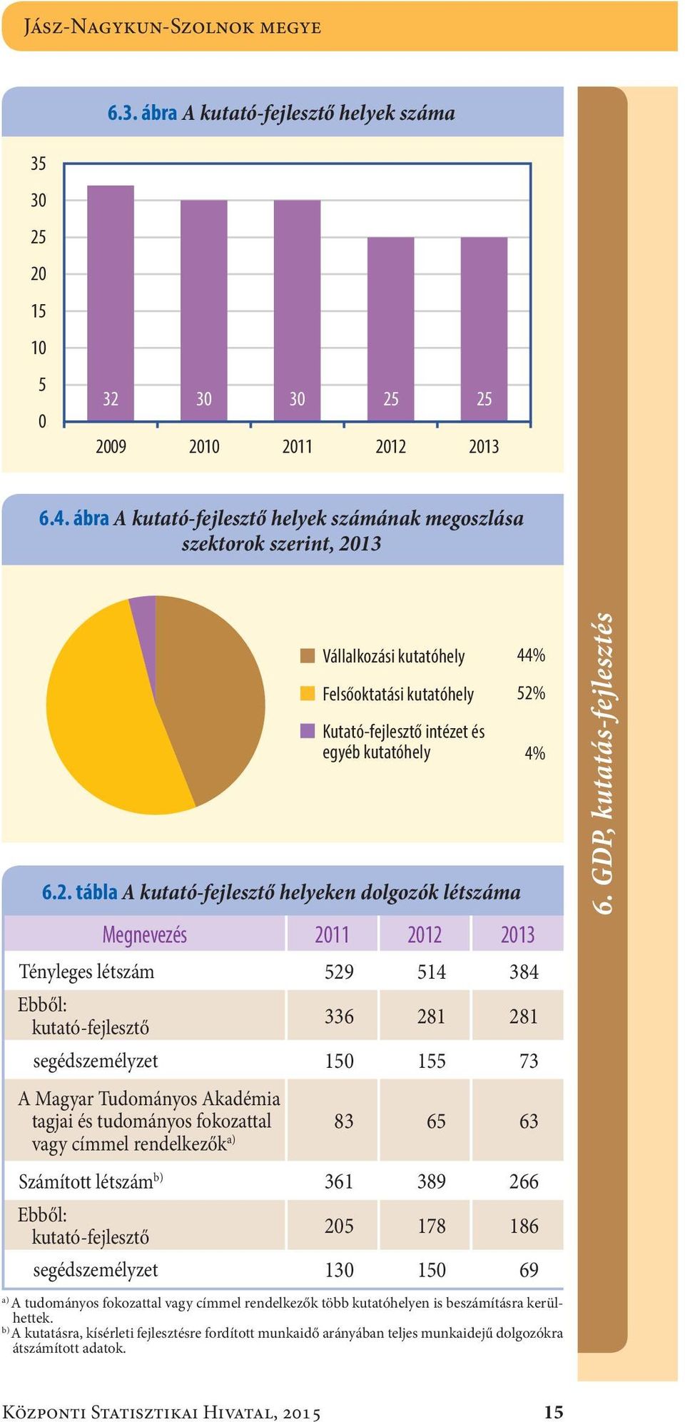 3 Vállalkozási kutatóhely Felsőoktatási kutatóhely Kutató-fejlesztő intézet és egyéb kutatóhely 6.2.