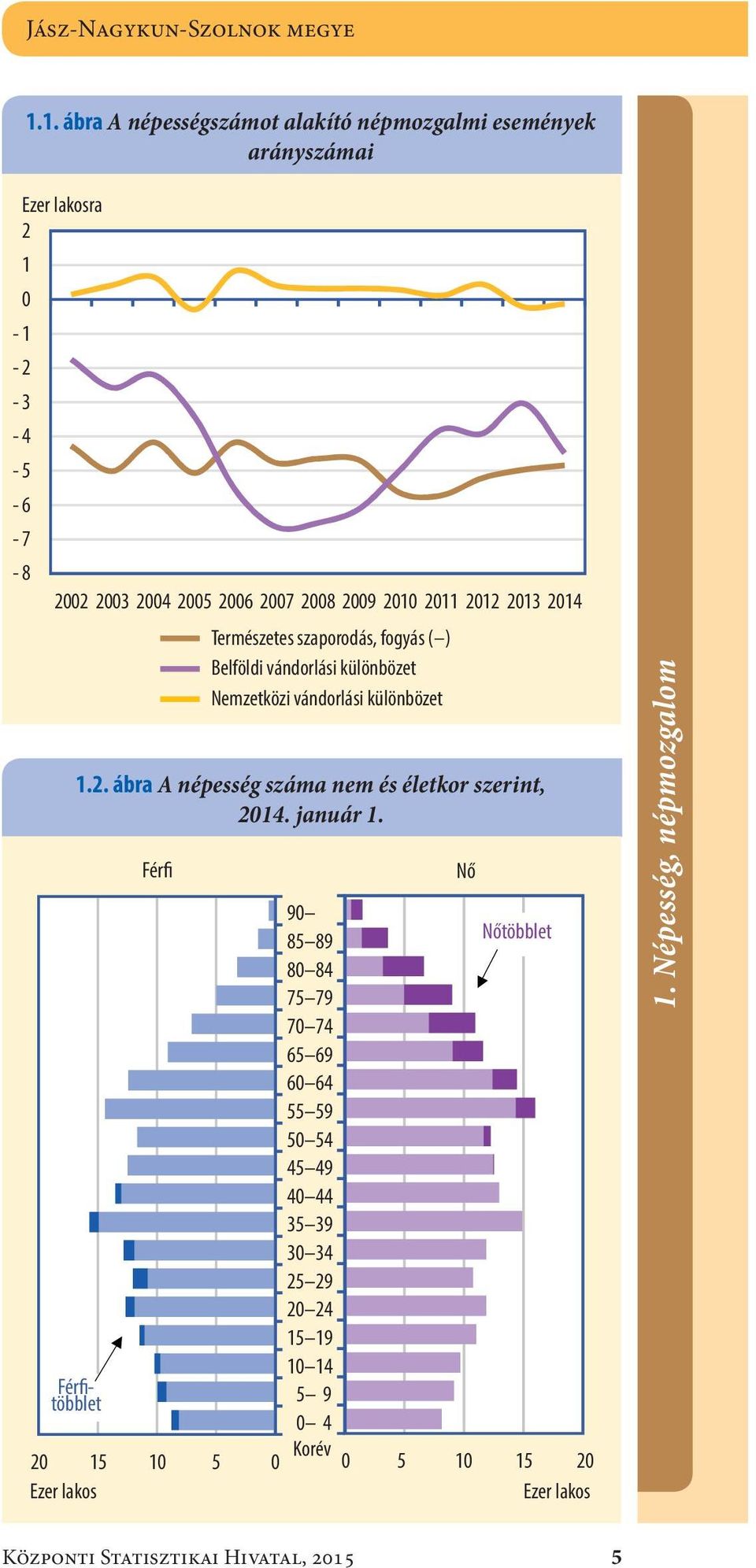 213 214 2 15 Ezer lakos 1.2. ábra A népesség száma nem és életkor szerint, 214. január 1.