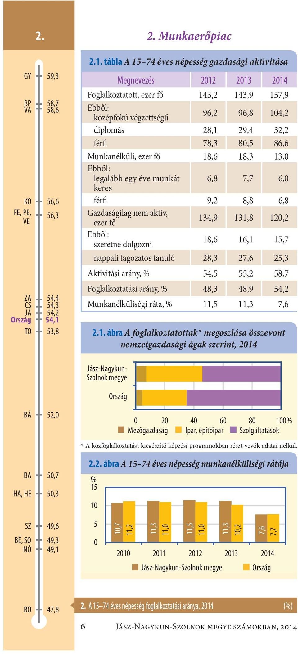 tábla A 15 74 éves népesség gazdasági aktivitása Megnevezés 212 213 214 Foglalkoztatott, ezer fő143,2 143,9 157,9 középfokú végzettségű 96,2 96,8 14,2 diplomás28,1 29,4 32,2 férfi78,3 8,5 86,6