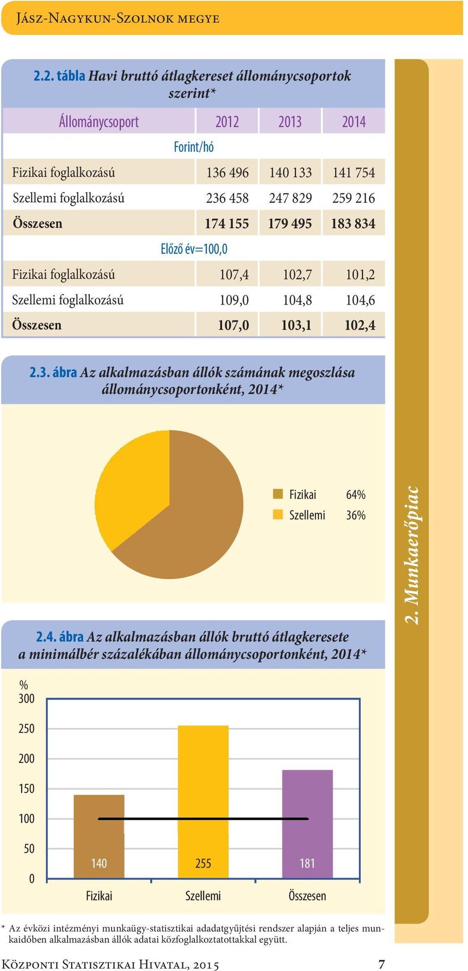 155 179 495 183 834 Előző év=1, Fizikai foglalkozású17,4 12,7 11,2 Szellemi foglalkozású19, 14,8 14,6 Összesen17, 13,1 12,4 2.3. ábra Az alkalmazásban állók számának megoszlása állománycsoportonként, 214* Fizikai Szellemi 64 % 36 % 2.