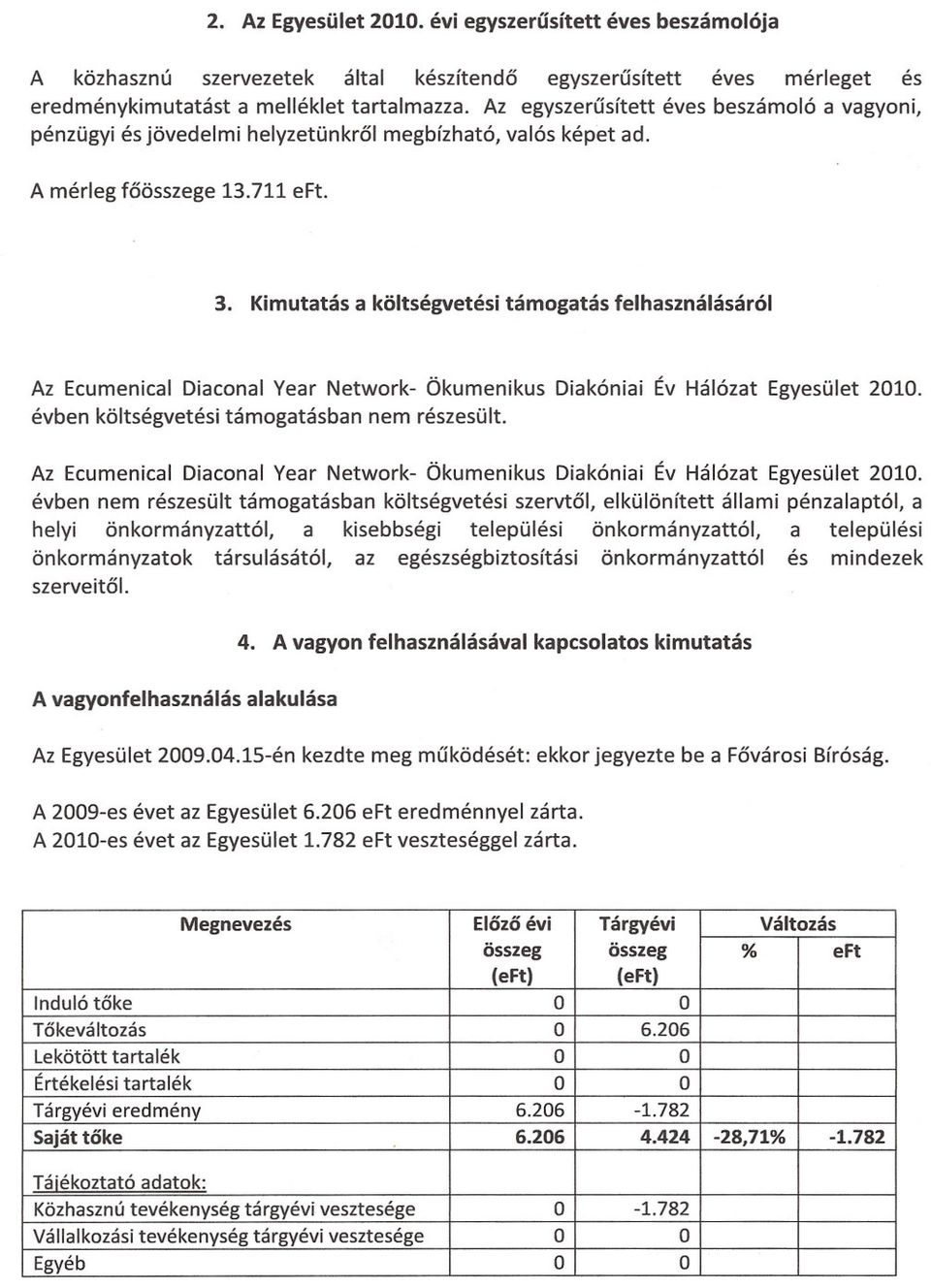 Kimutatas a koltsegvetesi tamogatas felhasznali~sar61 Az Ecumenical Diaconal Year Network- Okumenikus Diakoniai Ev Halozat EgyesOlet 2010. evben kdltsegvetesi tamogatasban nem reszesolt.