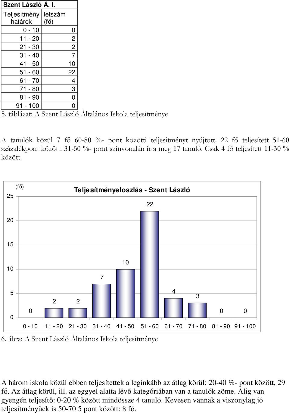 31-50 %- pont színvonalán írta meg 17 tanuló. Csak 4 fı teljesített 11-30 % között.