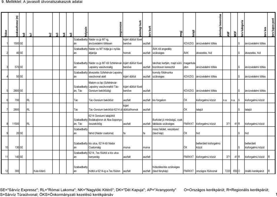 kertjén, majd sűrű bozótoson keresztül magantula jdon árvízvédelmi töltés árvízvédelmi töltés 4 50 E zabadbatty án átvezetés zfehérvár-lepsény vasútvonal alatt kijárt dűlőút aszfalt komoly földmunka