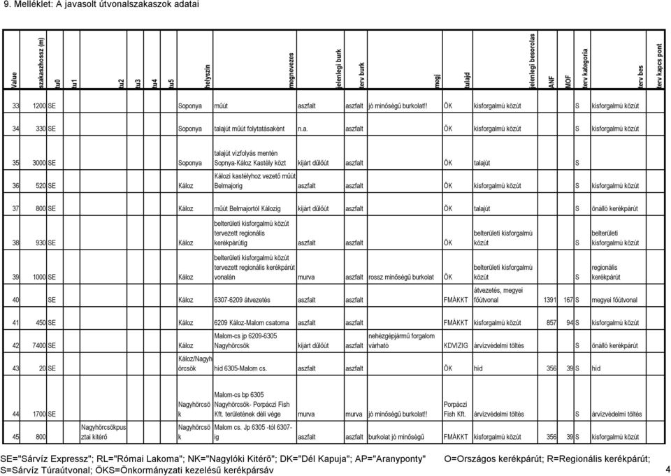 zfalt aszfalt jó minőségű burkolat!! ÖK 34 330 E oponya talajút műút folytatásaként n.a. aszfalt ÖK 35 3000 E oponya 36 520 E Káloz talajút vízfolyás mentén opnya-káloz Kastély közt kijárt dűlőút