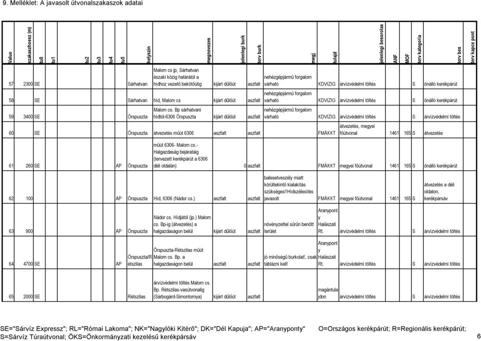 töltés önálló kerékpárút várható KDVIZIG árvízvédelmi töltés árvízvédelmi töltés főútvonal 1461 165 átvezetés 61 260 E AP Örspuszta műút 6306- Malom cs.