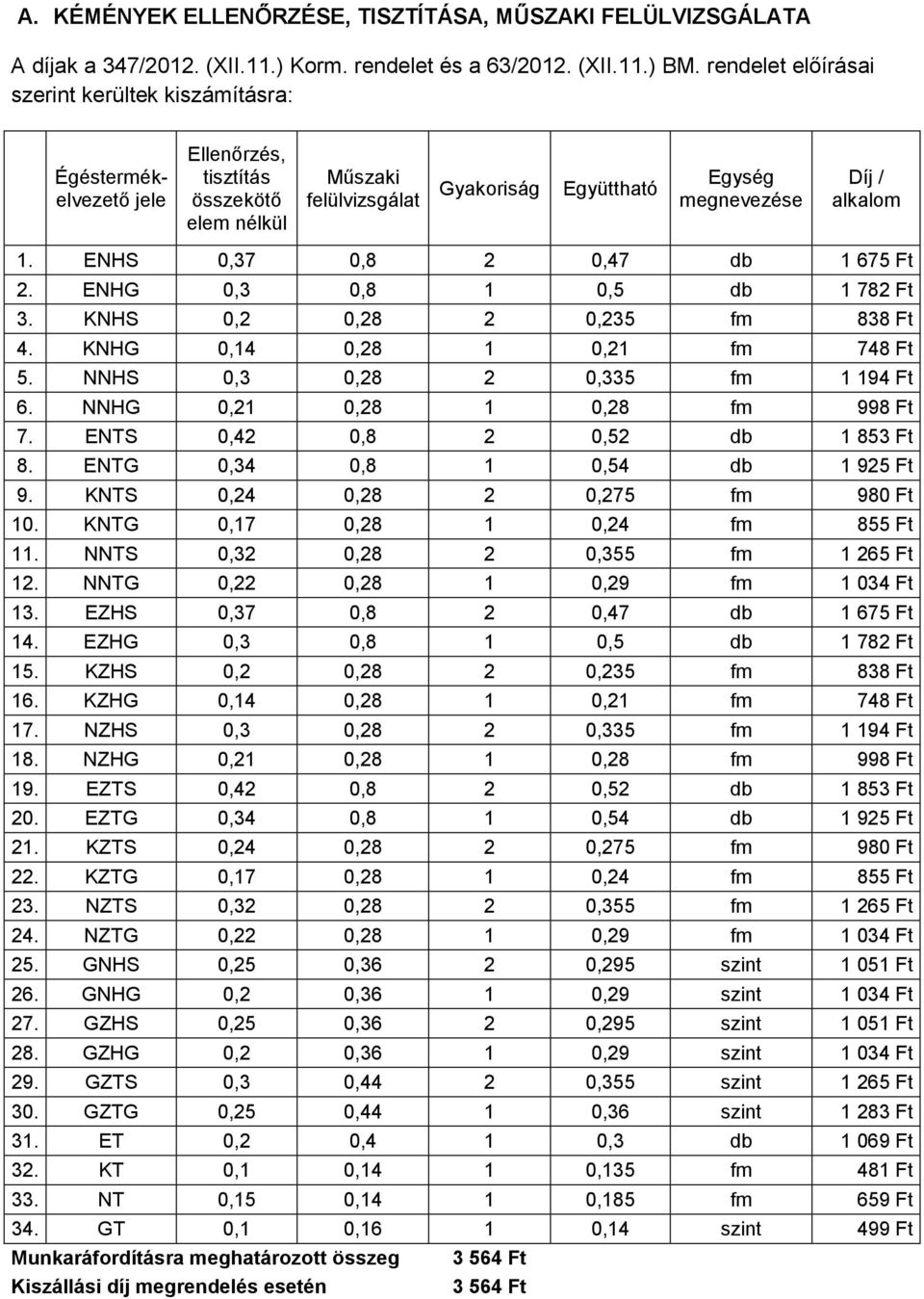 ENHS 0,37 0,8 2 0,47 db 1 675 Ft 2. ENHG 0,3 0,8 1 0,5 db 1 782 Ft 3. KNHS 0,2 0,28 2 0,235 fm 838 Ft 4. KNHG 0,14 0,28 1 0,21 fm 748 Ft 5. NNHS 0,3 0,28 2 0,335 fm 1 194 Ft 6.