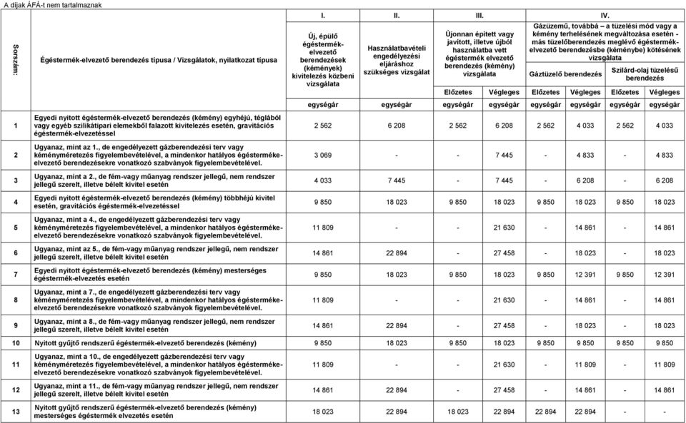 égéstermék elvezető Gázüzemű, továbbá a tüzelési mód vagy a kémény terhelésének megváltozása esetén - más tüzelőberendezés meglévő égéstermékelvezető berendezésbe (kéménybe) kötésének Gáztüzelő