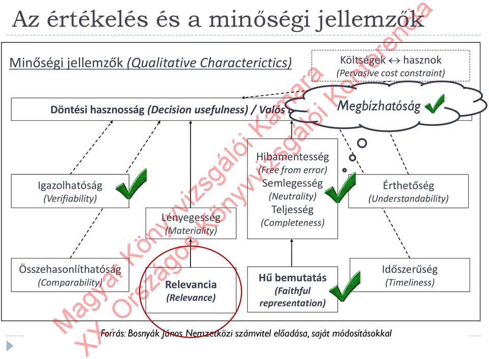 Költségek hasznok (Pervasive cost constraint) Döntési hasznosság (Decision usefulness) / Valós bemutatásmegbízhatóság (Fair presentation) Hibamentesség (Free from error)