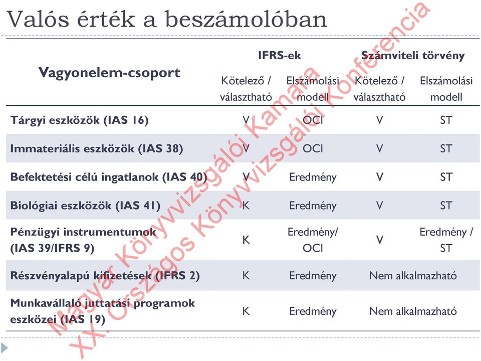 (IAS 40) V Eredmény V ST Biológiai eszközök (IAS 41) K Eredmény V ST Pénzügyi instrumentumok (IAS 39/IFRS 9) K Eredmény/ OCI V Eredmény