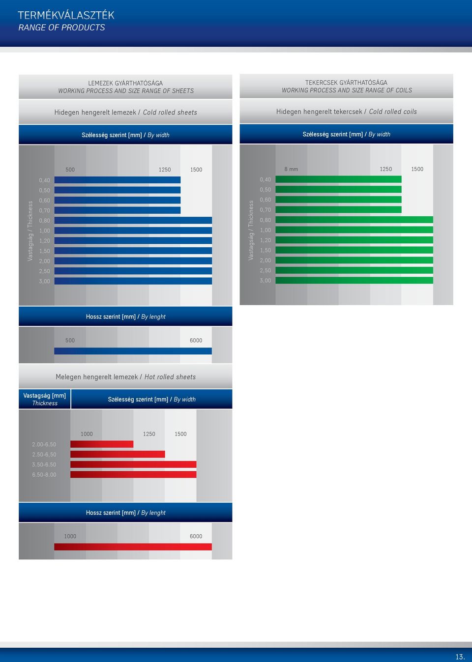 0,50 Vastagság / Thickness 0,60 0,70 0,80 1,00 1,20 1,50 2,00 Vastagság / Thickness 0,60 0,70 0,80 1,00 1,20 1,50 2,00 2,50 2,50 3,00 3,00 Hossz szerint [mm] / By lenght 500 6000 Melegen