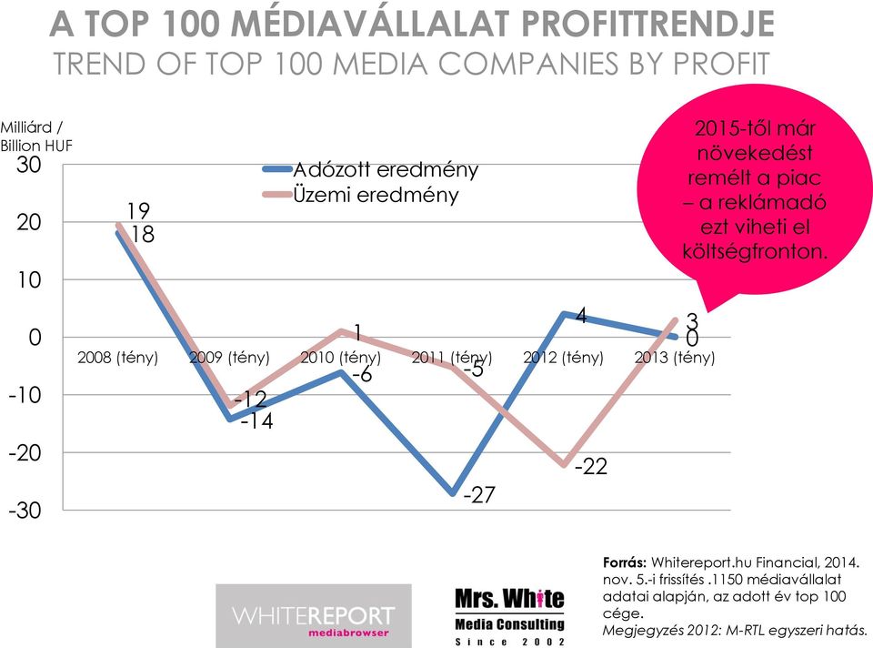 -27 4-22 2015-től már növekedést remélt a piac a reklámadó ezt viheti el költségfronton. 3 0 Forrás: Whitereport.