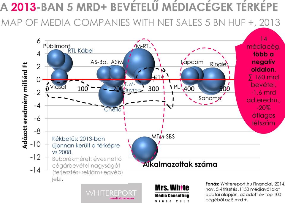 Buborékméret: éves nettó cégárbevétel nagyságát (terjesztés+reklám+egyéb) jelzi. I.T.