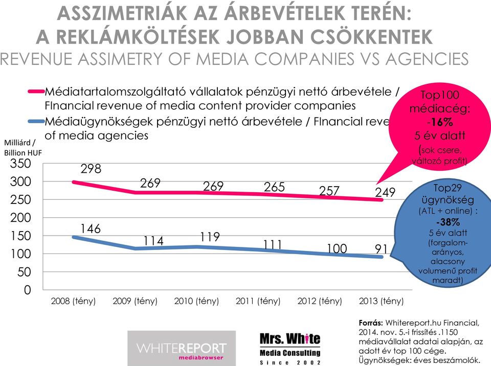 249 114 119 111 100 91 2008 (tény) 2009 (tény) 2010 (tény) 2011 (tény) 2012 (tény) 2013 (tény) Top100 médiacég: -16% 5 év alatt (sok csere, változó profit) Top29 ügynökség (ATL + online) : -38% 5 év