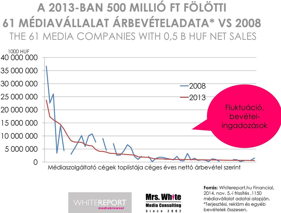 Médiaszolgáltató cégek toplistája céges éves nettó árbevétel szerint Fluktuáció, bevételingadozások Forrás: