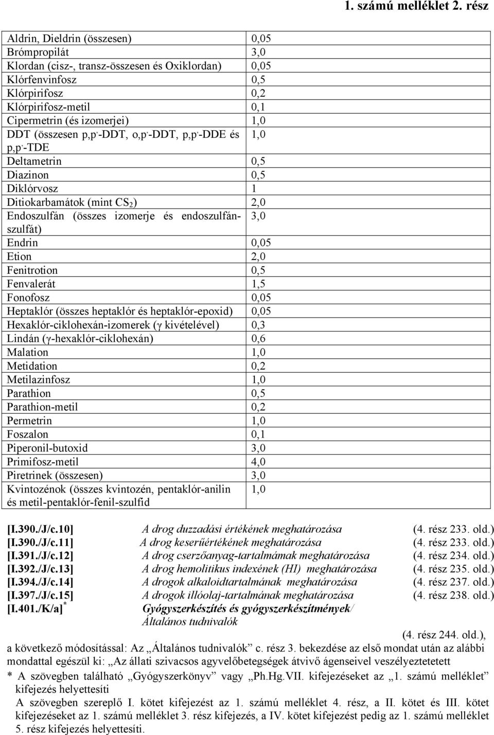 0,05 Etion 2,0 Fenitrotion 0,5 Fenvalerát 1,5 Fonofosz 0,05 Heptaklór (összes heptaklór és heptaklór-epoxid) 0,05 Hexaklór-ciklohexán-izomerek (γ kivételével) 0,3 Lindán (γ-hexaklór-ciklohexán) 0,6