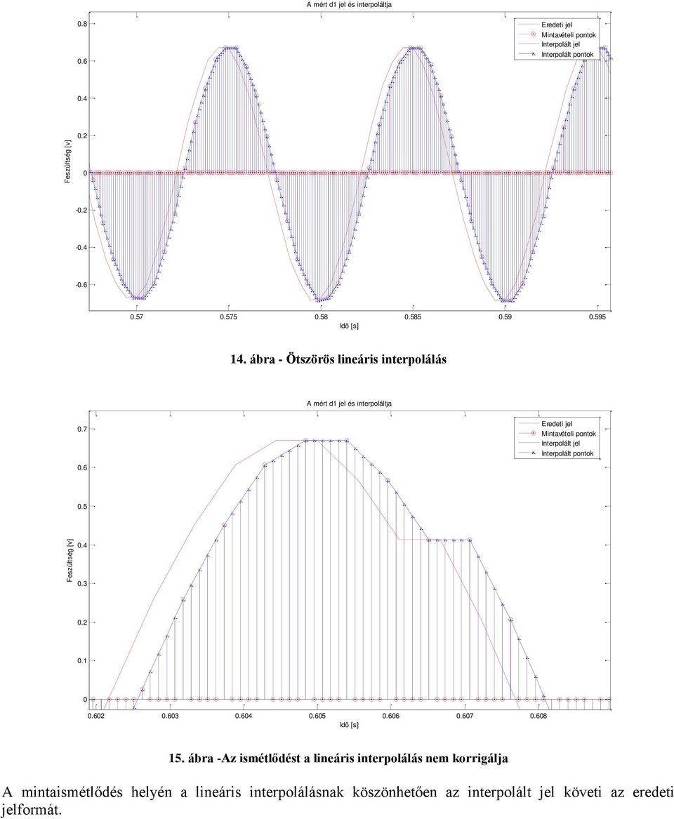 6 Eredeti jel Mintavételi pontok Interpolált jel Interpolált pontok 0.5 Feszültség [v] 0.4 0.3 0.2 0.1 0 0.602 0.603 0.604 0.605 0.606 0.607 0.