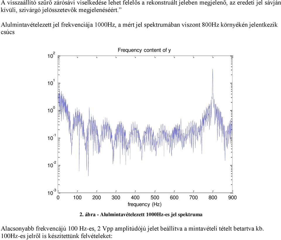 Alulmintavételezett jel frekvenciája 1000Hz, a mért jel spektrumában viszont 800Hz környékén jelentkezik csúcs 10 2 Frequency content of y 10 1