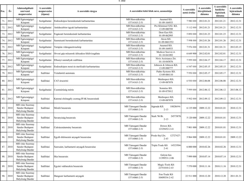 01-09-062995 5 890 000 2012.01.23 2012.01.23 2012.12.31 74. 2012 Szemészeti berendezések karbantartása Alcon Kft. 01-09-0681552 7 998 000 2012.01.26 2012.01.26 2012.12.31 75.