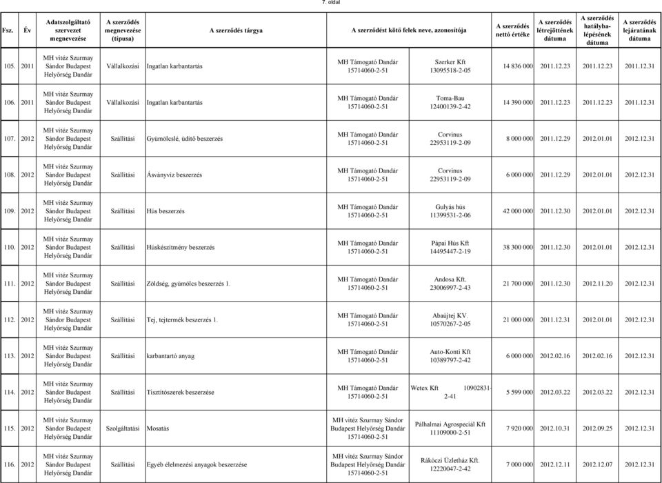 2012 Ásványvíz beszerzés Corvinus 22953119-2-09 6 000 000 2011.12.29 2012.01.01 2012.12.31 109. 2012 Hús beszerzés Gulyás hús 42 000 000 2011.12.30 2012.01.01 2012.12.31 110.