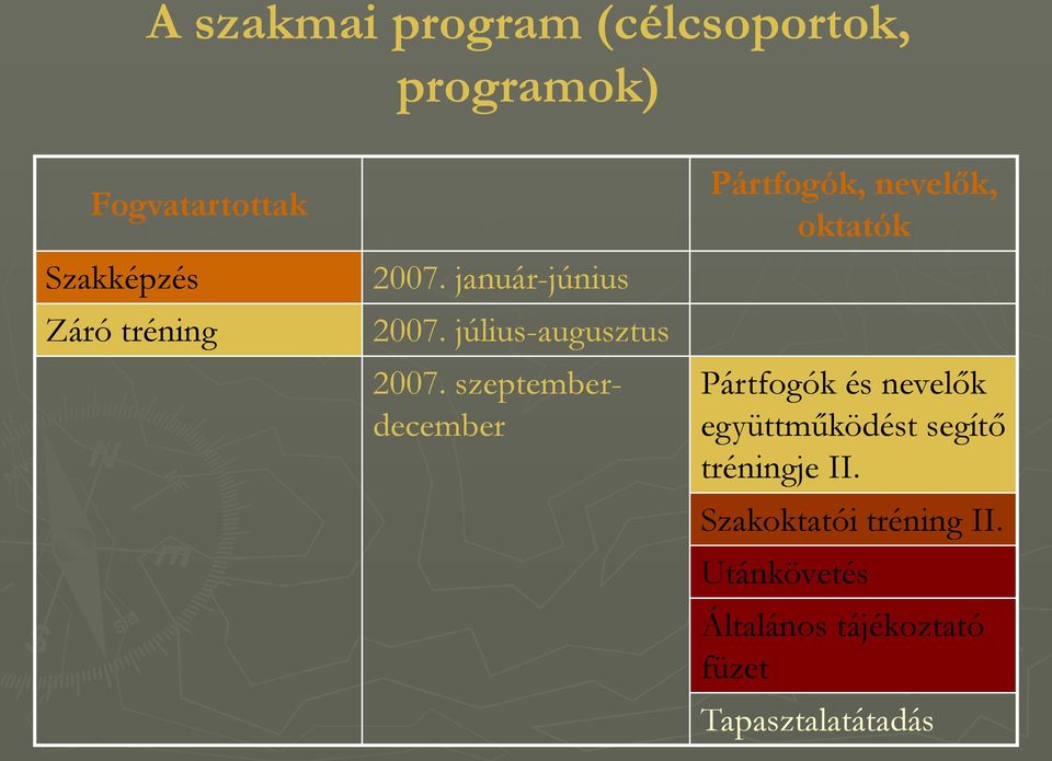 szeptemberdecember Pártfogók, nevelők, oktatók Pártfogók és nevelők