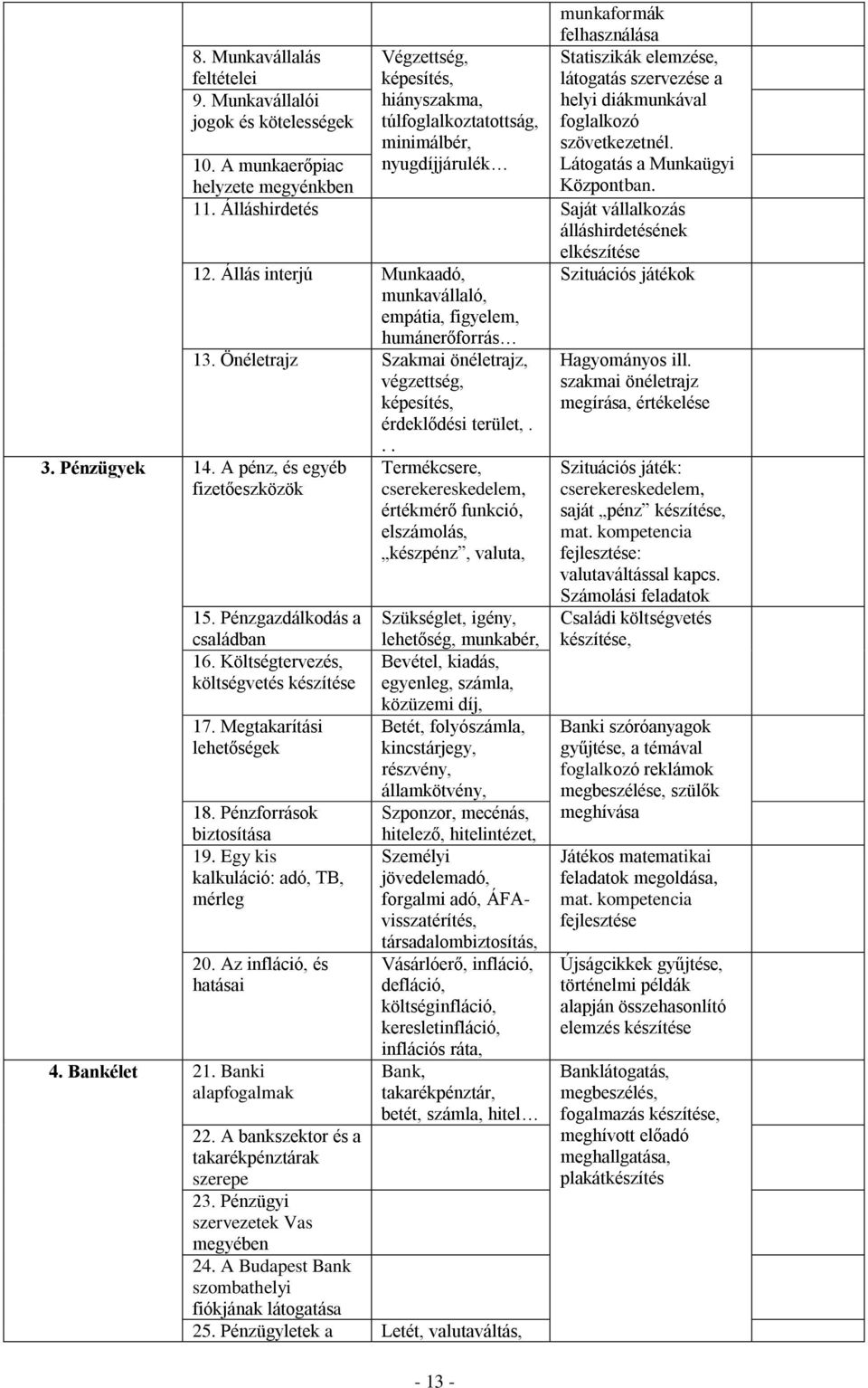 helyi diákmunkával foglalkozó szövetkezetnél. Látogatás a Munkaügyi Központban. 11. Álláshirdetés Saját vállalkozás álláshirdetésének elkészítése 12.