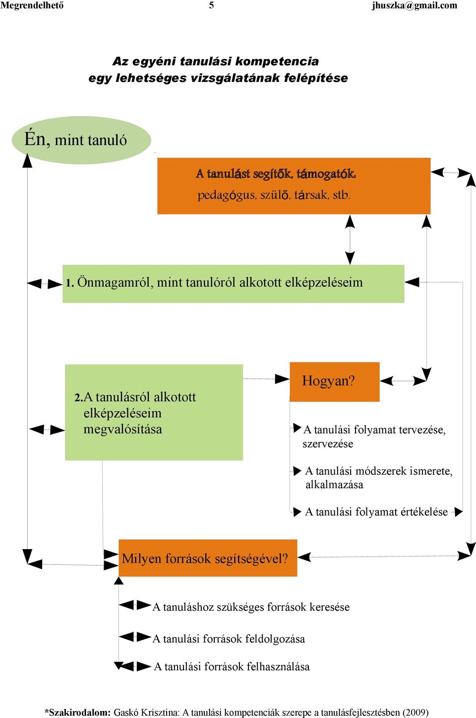 szül ő, tá rsak, stb. 1. Önmagamról, mint tanulóról alkotott elképzeléseim 2.A tanulásról alkotott elképzeléseim megvalósítása Hogyan?