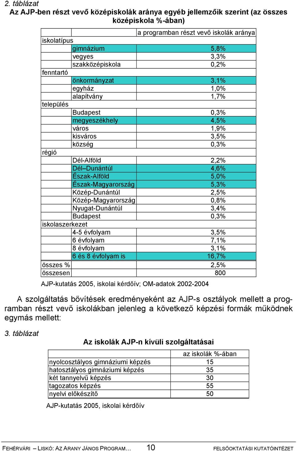 Észak-Alföld 5,0% Észak-Magyarország 5,3% Közép-Dunántúl 2,5% Közép-Magyarország 0,8% Nyugat-Dunántúl 3,4% Budapest 0,3% iskolaszerkezet 4-5 évfolyam 3,5% 6 évfolyam 7,1% 8 évfolyam 3,1% 6 és 8