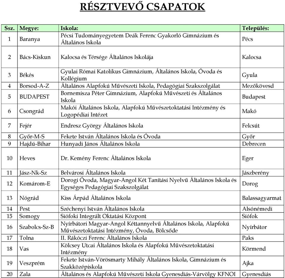 Katolikus Gimnázium, Általános Iskola, Óvoda és Kollégium Gyula 4 Borsod-A-Z Általános Alapfokú Művészeti Iskola, Pedagógiai Szakszolgálat Mezőkövesd 5 BUDAPEST Bornemisza Péter Gimnázium, Alapfokú