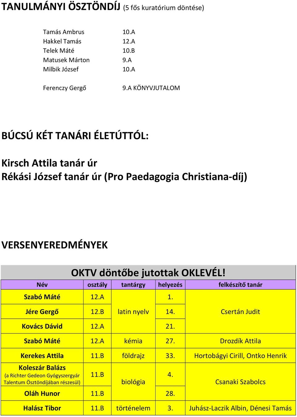 Név osztály tantárgy helyezés felkészítő tanár Szabó Máté 12.A 1. Jére Gergő 12.B latin nyelv 14. Csertán Judit Kovács Dávid 12.A 21. Szabó Máté 12.A kémia 27.