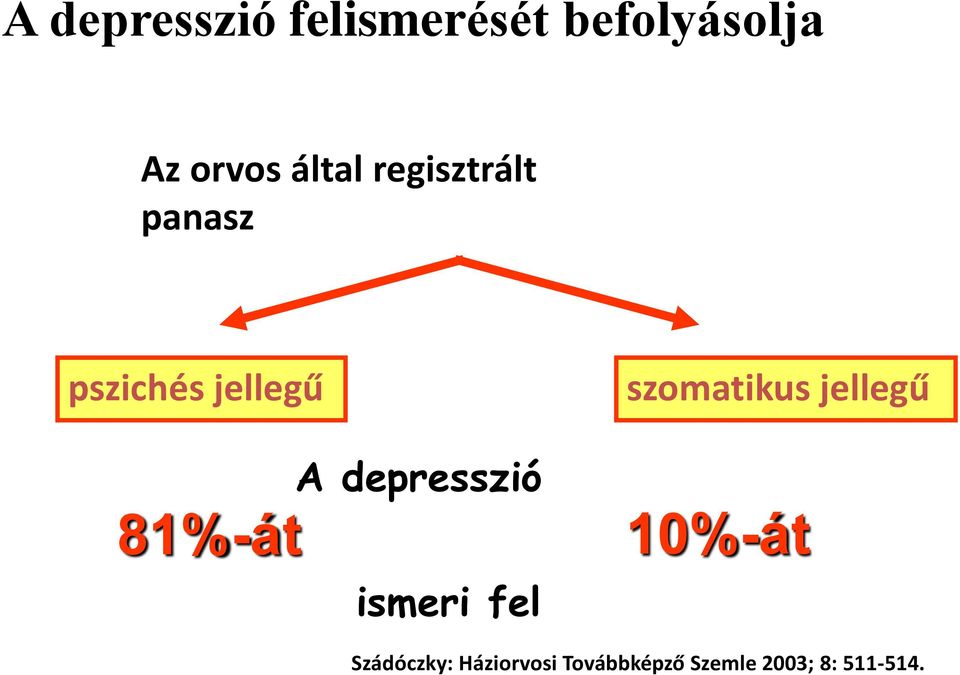 depresszió szomatikus jellegű 10%-át ismeri fel