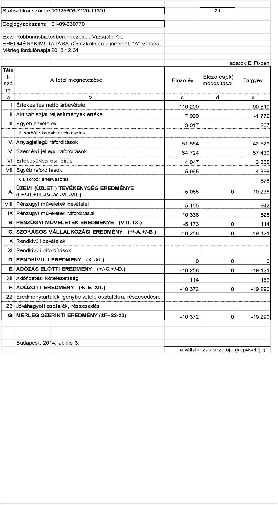 Értékesítés nettó árbevétele 110 299 90 510 II. Aktivált saját teljesítmények értéke 7 999-1 772 III. Egyéb bevételek 3 017 207 III. sorból: visszaírt értékvesztés IV.