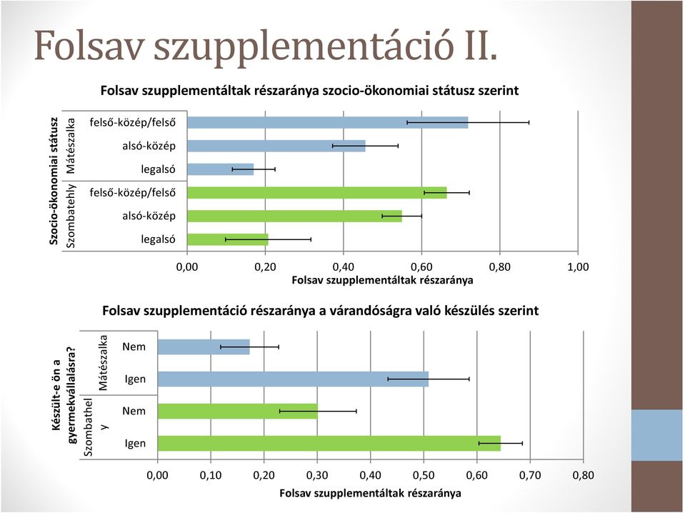 felső-közép/felső alsó-közép legalsó felső-közép/felső alsó-közép legalsó 0,00 0,20 0,40 0,60 0,80 1,00 Folsav