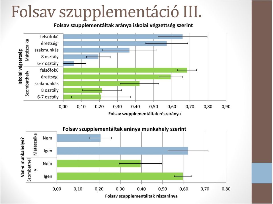 szakmunkás 8 osztály 6-7 osztály felsőfokú érettségi szakmunkás 8 osztály 6-7 osztály 0,00 0,10 0,20 0,30 0,40 0,50 0,60 0,70