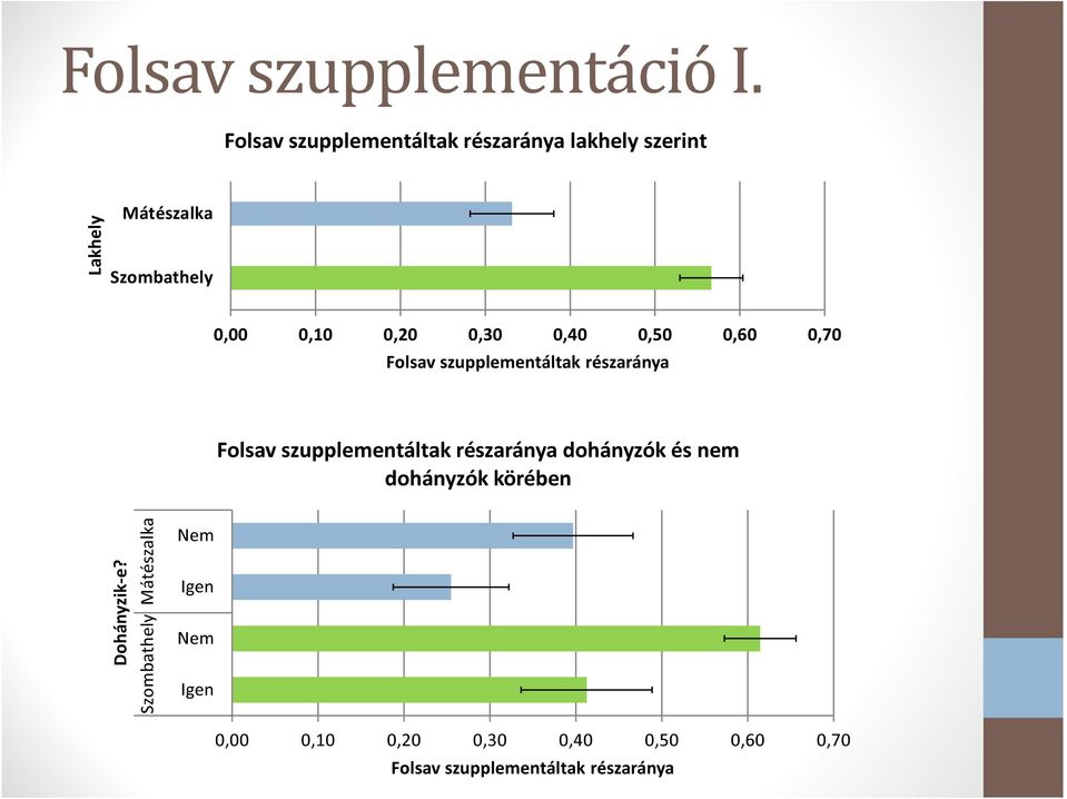 0,20 0,30 0,40 0,50 0,60 0,70 Folsav szupplementáltak részaránya Folsav szupplementáltak