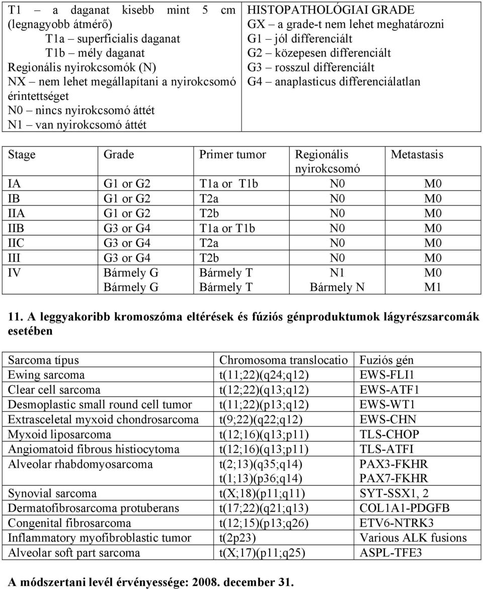 Stage Grade Primer tumor Regionális Metastasis nyirokcsomó IA G1 or G2 T1a or T1b N0 M0 IB G1 or G2 T2a N0 M0 IIA G1 or G2 T2b N0 M0 IIB G3 or G4 T1a or T1b N0 M0 IIC G3 or G4 T2a N0 M0 III G3 or G4