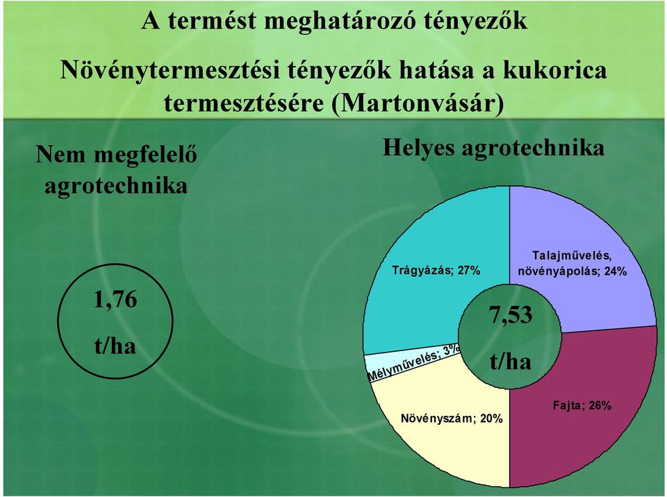 agrotechnika Helyes agrotechnika 1,76 t/ha Trágyázás; 27%
