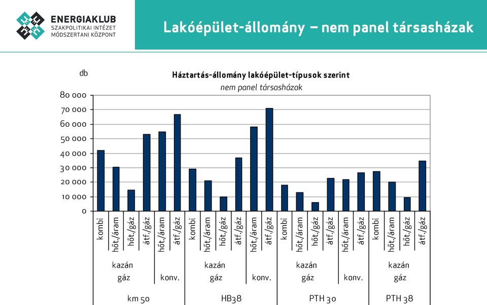 /gáz /gáz /gáz /gáz Lakóépület-állomány nem panel társasházak db 80 000 70 000 Háztartás-állomány