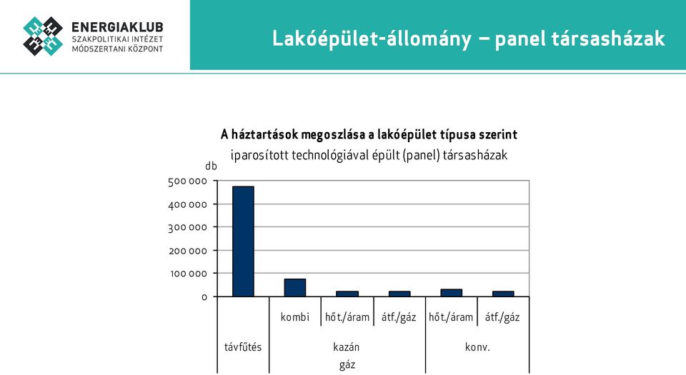 technológiával épült (panel) társasházak 400 000 300 000 200 000