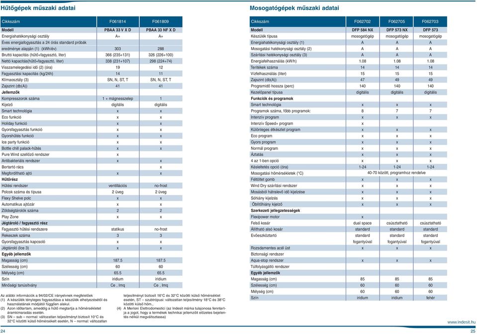 kapacitás (kg/24h) 14 11 Klímaosztály (3) SN, N, ST, T SN, N, ST, T Zajszint (db(a)) 41 41 Jellemzõk Kompresszorok száma 1 + mágnesszelep 1 Kijelzõ digitális digitális x x Eco funkció x x Holiday