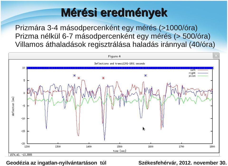 másodpercenként egy mérés (> 500/óra) Villamos