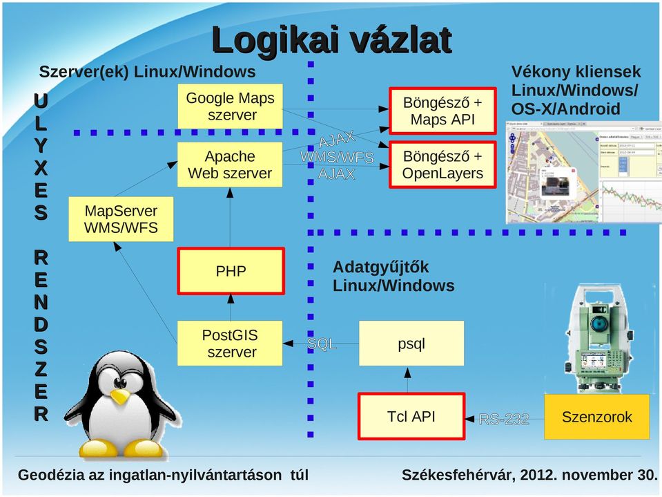 kliensek Linux/Windows/ OS-X/Android Böngésző + OpenLayers MapServer WMS/WFS