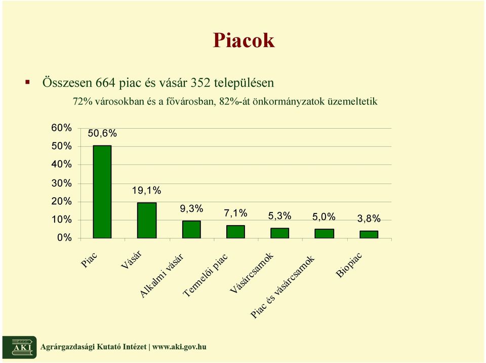 40% 30% 20% 10% 19,1% 9,3% 7,1% 5,3% 5,0% 3,8% 0% Piac Vásár