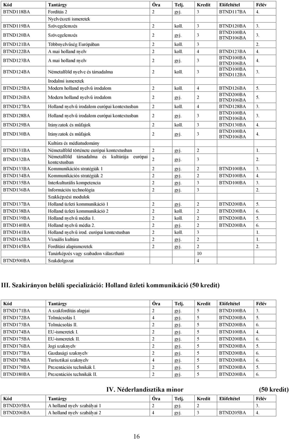 Irodalmi ismeretek BTND125BA Modern holland nyelvű irodalom 2 BTND126BA 5. BTND126BA Modern holland nyelvű irodalom 2 gyj. 2 BTND200BA BTND106BA 5.