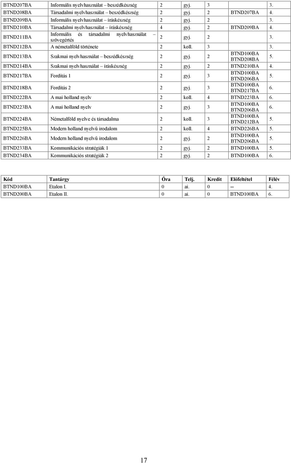 BTND213BA Szakmai nyelvhasználat beszédkészség 2 gyj. 2 BTND208BA 5. BTND21BA Szakmai nyelvhasználat íráskészség 2 gyj. 2 BTND210BA. BTND217BA Fordítás 1 2 gyj. 3 BTND206BA 5.