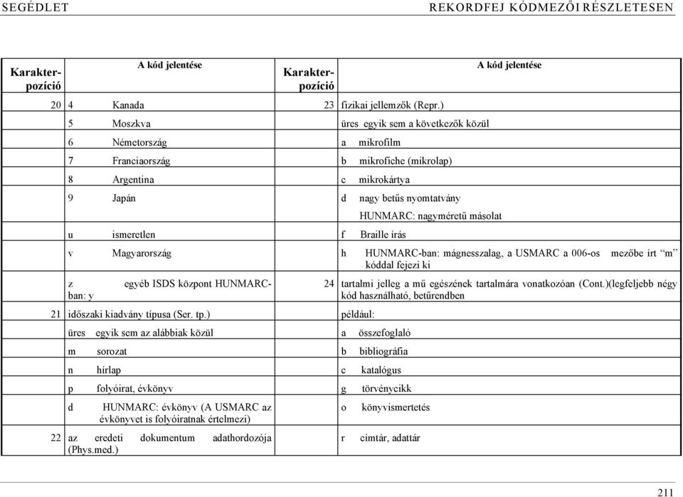 u ismeretlen v Magyarország z egyéb ISDS központ HUNMARCban: y f Braille írás 21 időszaki kiadvány típusa (Ser. tp.