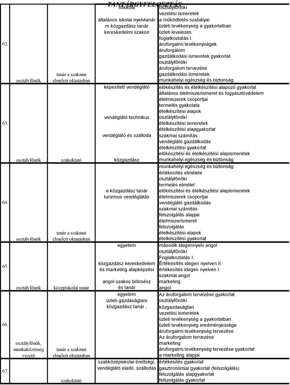 élelmiszerismeret és fogyasztóvédelem élelmiszerek csoportjai termelés gyakolata ételkészítési alapok vendéglátó technikus ételkészítési ismeretek ételkészítési alapgyakorlat vendéglátó és szálloda