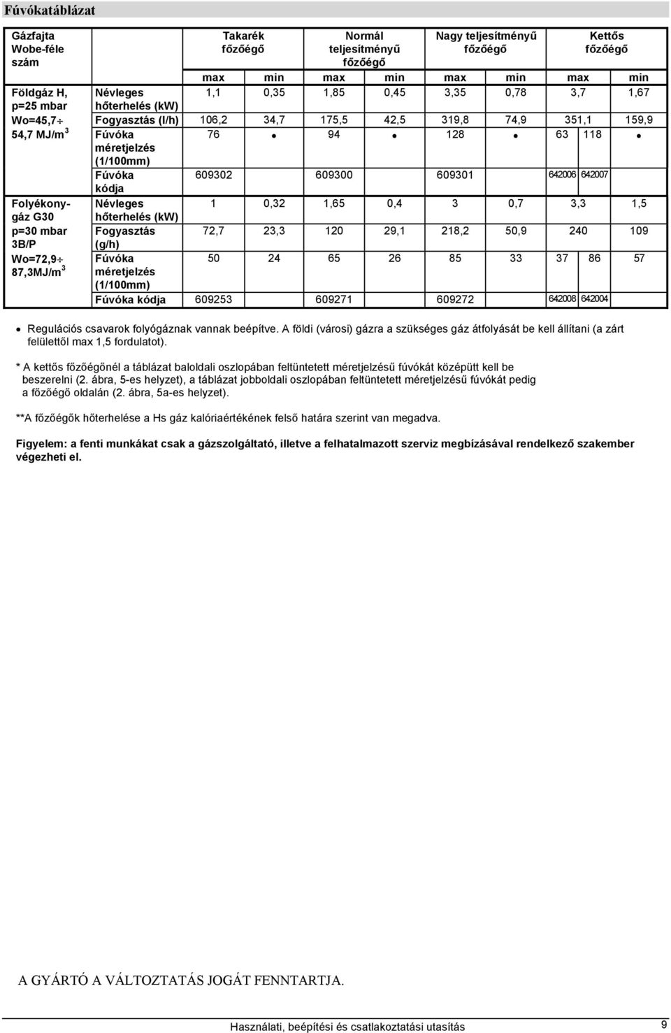 Folyékonygáz Névleges 1 0,32 1,65 0,4 3 0,7 3,3 1,5 G30 hőterhelés (kw) p=30 mbar Fogyasztás 72,7 23,3 120 29,1 218,2 50,9 240 109 3B/P (g/h) Wo=72,9 Fúvóka 50 24 65 26 85 33 37 86 57 87,3MJ/m 3